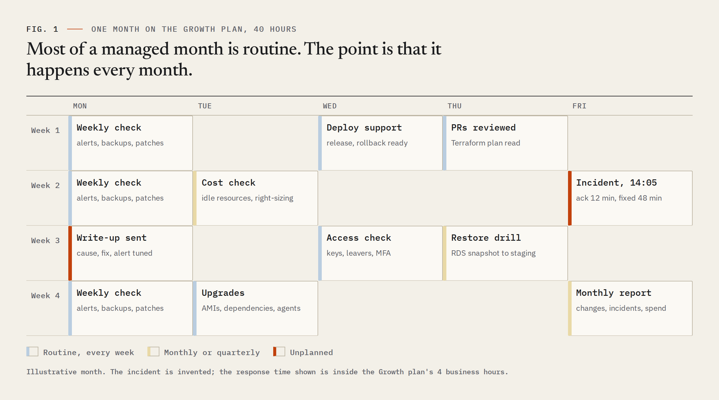 Calendar of one month on a managed DevOps plan: a weekly check of alerts, backups and patches every Monday, deploy support and Terraform pull requests in week one, a cost check and an incident answered in 12 minutes in week two, the incident write-up, an access check and a restore drill in week three, upgrades and the monthly report in week four.