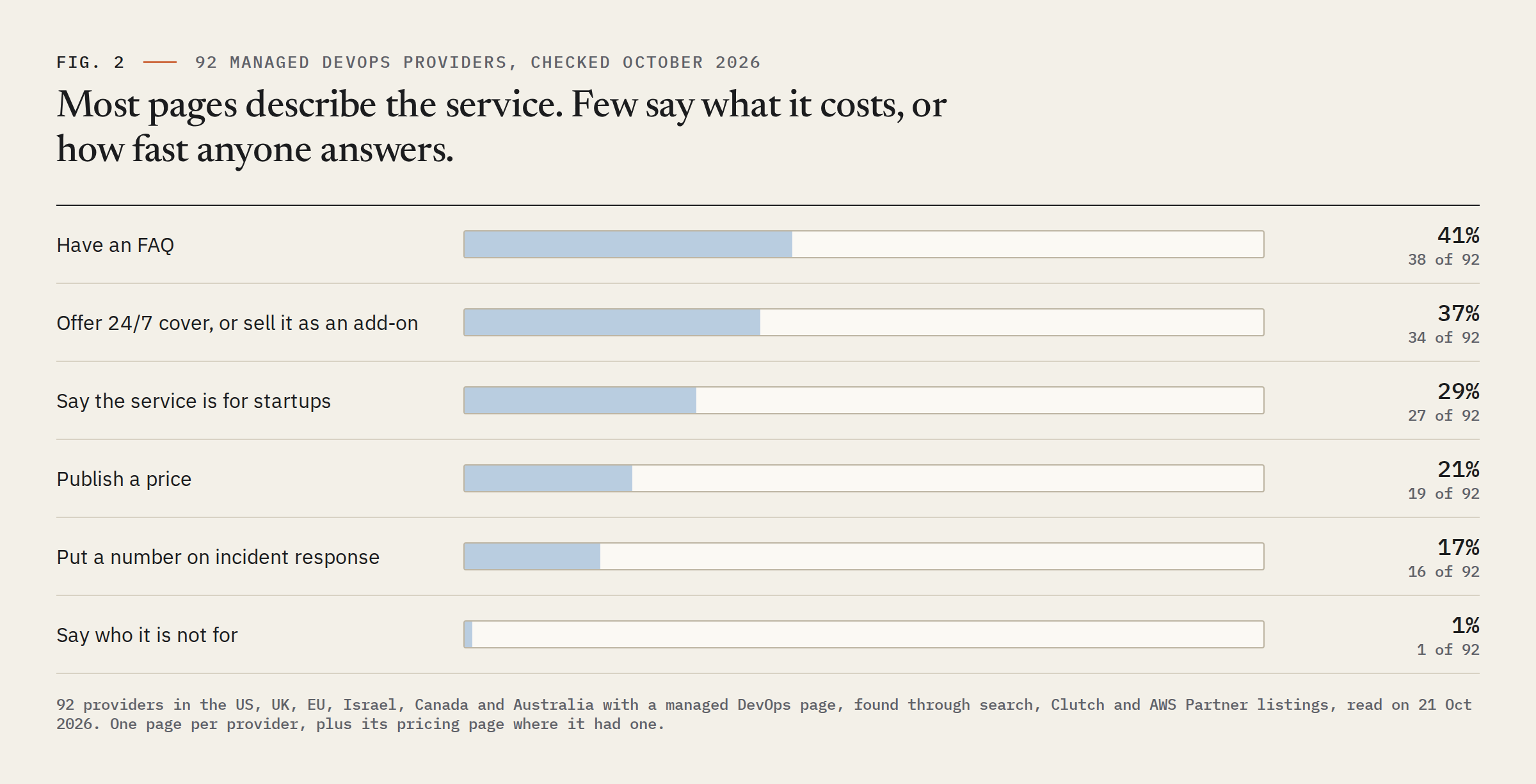 Bar chart from a survey of managed DevOps providers: the share that say who they are for, offer 24/7 cover, have an FAQ, state a response time, publish a price and say who they are not for.