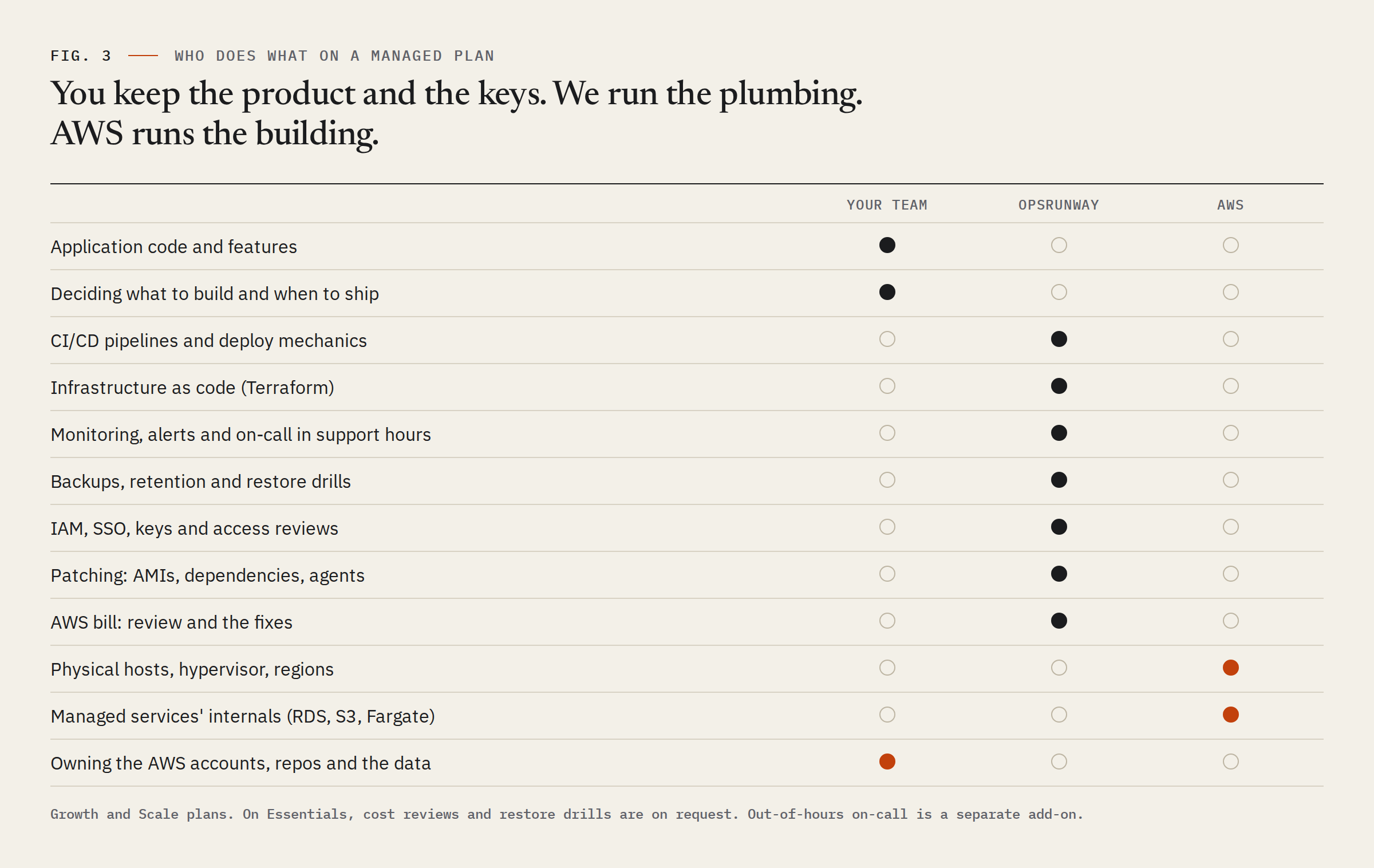 Table showing who is responsible for what on a managed DevOps plan: the startup's team owns application code, product decisions and the AWS accounts, repositories and data; OpsRunway runs CI/CD, Terraform, monitoring and on-call in support hours, backups and restore drills, IAM and access reviews, patching and the AWS bill; AWS runs the physical hosts, hypervisor and the internals of managed services such as RDS, S3 and Fargate.